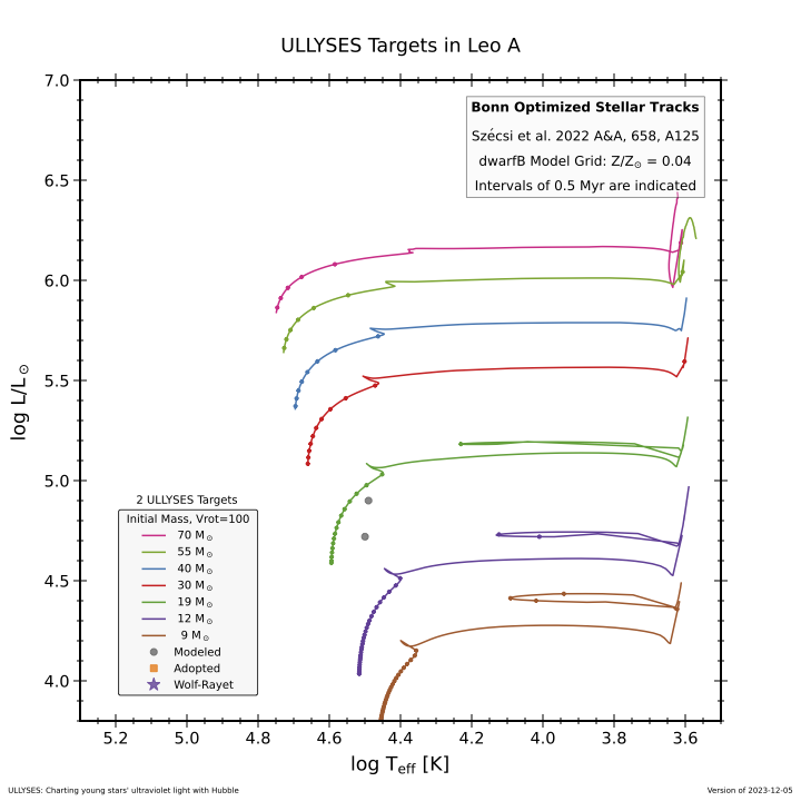 Distribution of ULLYSES sources in the galaxy Leo A as a function of luminosity and effective temperature; that is, their distribution in a Hertzsprung-Russel diagram for the host galaxy. Representative evolutionary tracks are plotted to indicate approximately the mass and age of the stars in the ULLYSES sample.