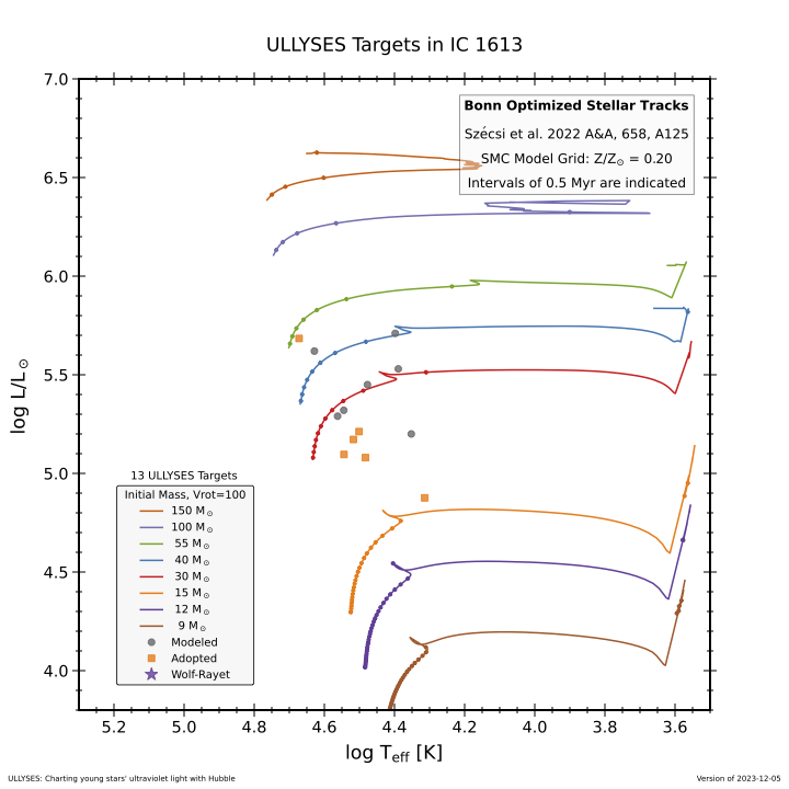 Distribution of ULLYSES sources in the galaxy IC1613 as a function of luminosity and effective temperature; that is, their distribution in a Hertzsprung-Russel diagram for the host galaxy. Representative evolutionary tracks are plotted to indicate approximately the mass and age of the stars in the ULLYSES sample.