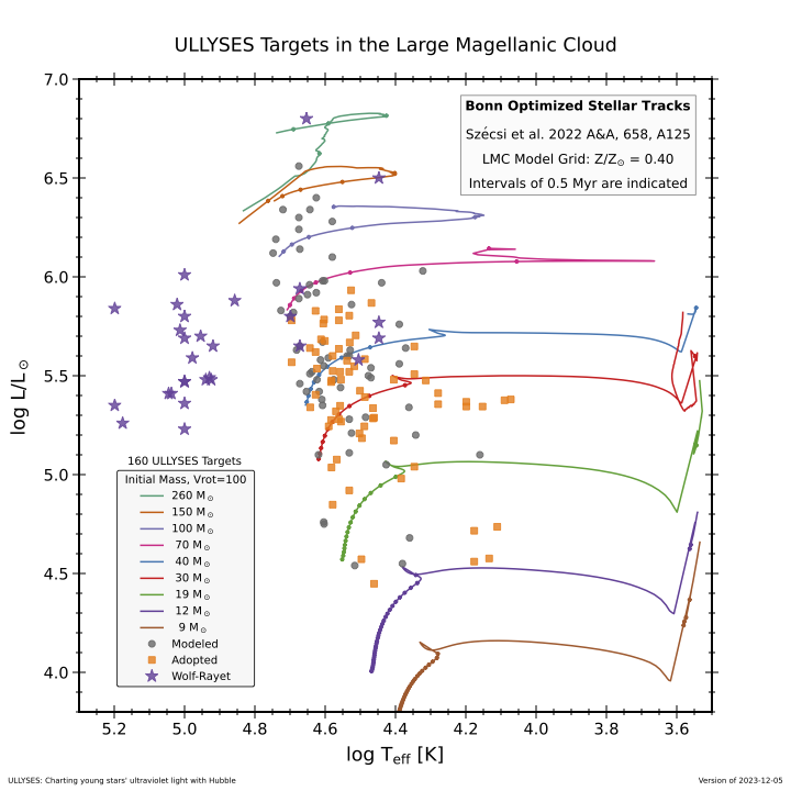 Distribution of ULLYSES sources in the Large Magellanic Cloud as a function of luminosity and effective temperature; that is, their distribution in a Hertzsprung-Russel diagram for the host galaxy. Representative evolutionary tracks are plotted to indicate approximately the mass and age of the stars in the ULLYSES sample.