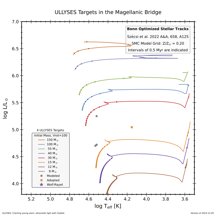 Distribution of ULLYSES sources in the Magellanic Bridge as a function of luminosity and effective temperature; that is, their distribution in a Hertzsprung-Russel diagram for the host galaxy. Representative evolutionary tracks are plotted to indicate approximately the mass and age of the stars in the ULLYSES sample.