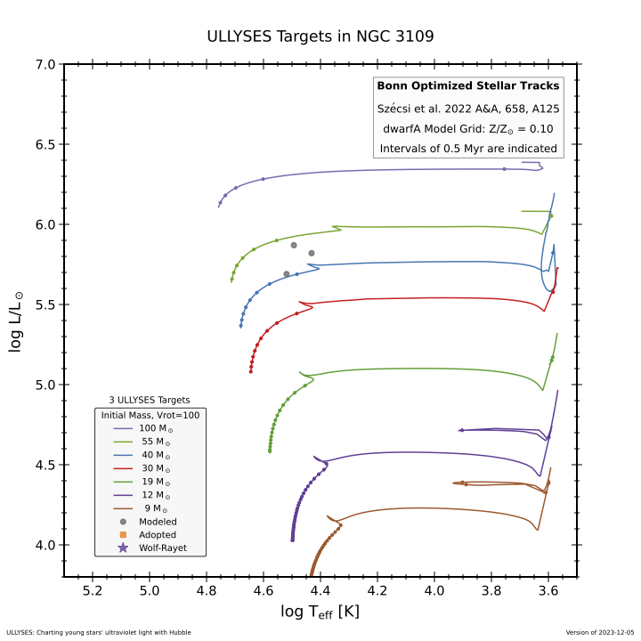 Distribution of ULLYSES sources in the galaxy NGC3109 as a function of luminosity and effective temperature; that is, their distribution in a Hertzsprung-Russel diagram for the host galaxy. Representative evolutionary tracks are plotted to indicate approximately the mass and age of the stars in the ULLYSES sample.