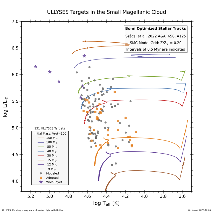 Distribution of ULLYSES sources in the Small Magellanic Cloud as a function of luminosity and effective temperature; that is, their distribution in a Hertzsprung-Russel diagram for the host galaxy. Representative evolutionary tracks are plotted to indicate approximately the mass and age of the stars in the ULLYSES sample.