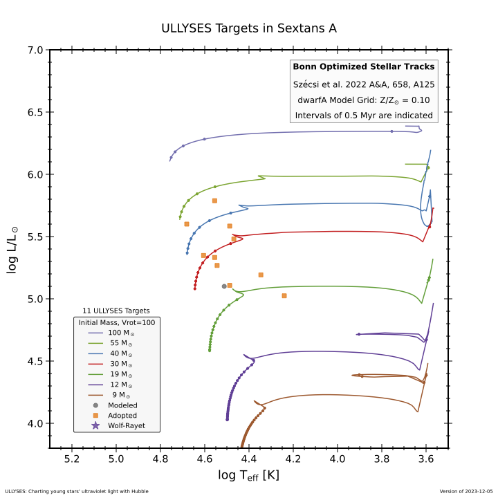 Distribution of ULLYSES sources in the galaxy Sextans A as a function of luminosity and effective temperature; that is, their distribution in a Hertzsprung-Russel diagram for the host galaxy. Representative evolutionary tracks are plotted to indicate approximately the mass and age of the stars in the ULLYSES sample.