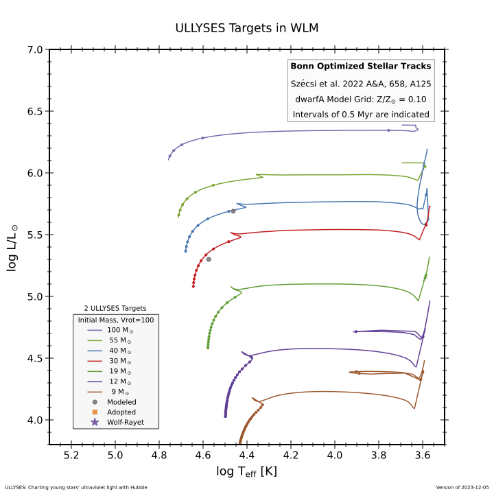 Distribution of ULLYSES sources in the galaxy WLM as a function of luminosity and effective temperature; that is, their distribution in a Hertzsprung-Russel diagram for the host galaxy. Representative evolutionary tracks are plotted to indicate approximately the mass and age of the stars in the ULLYSES sample.
