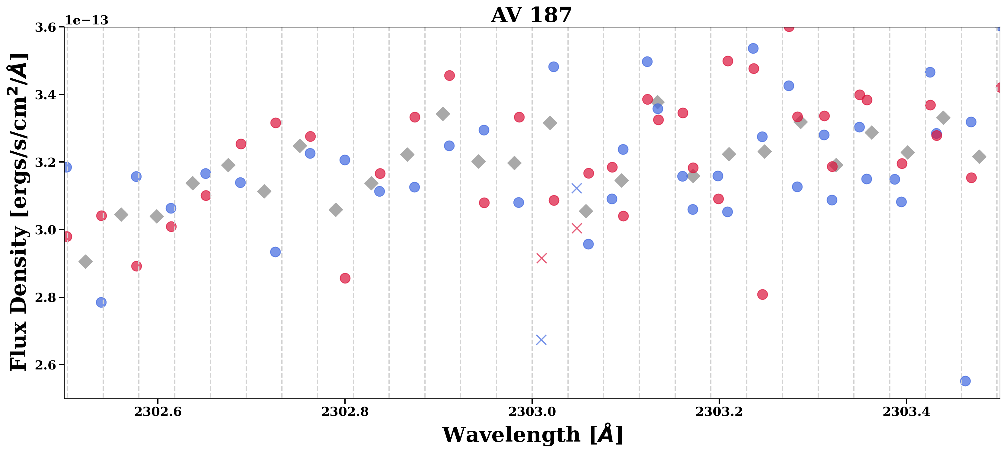 A scatter figure showing the flux density versus wavelength ranging from 2.8x10^-13 to 3.5x10^-13 ergs/s/cm^2/Angstrom.