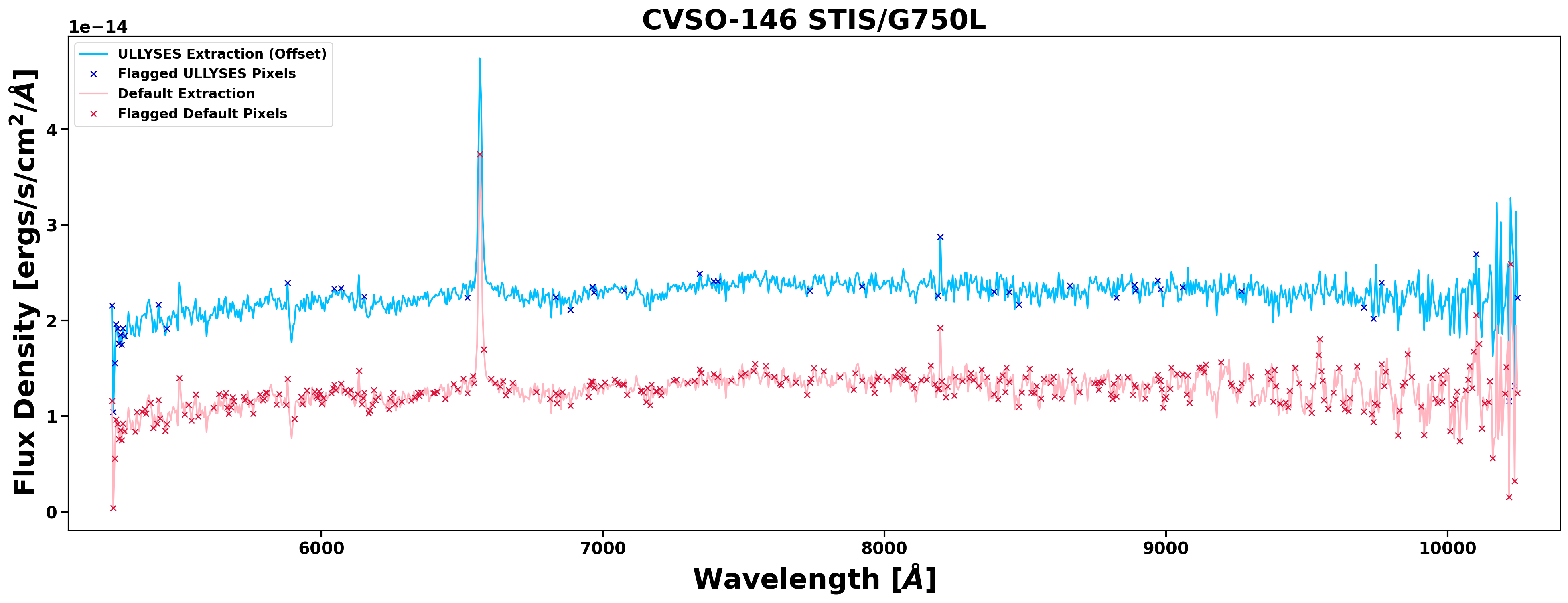 Two spectra are shown that are offset by about 1x10^-14 ergs/s/cm^2/Angstrom from each other.
