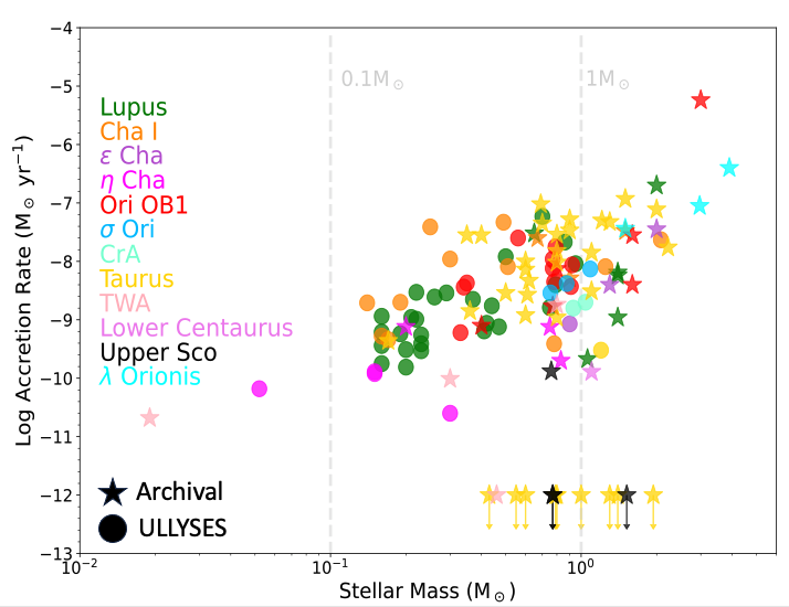 Accretion rate versus stellar mass for new and archival ULLYSES T Tauri stars in eleven star-forming regions. Masses extend from 0.05 to 3 solar masses, and accretion rates extend from 10-12 to 10-5.2 solar masses per year. There is a rough correlation between the two quantities, and the distributions are similar for different star-forming regions.