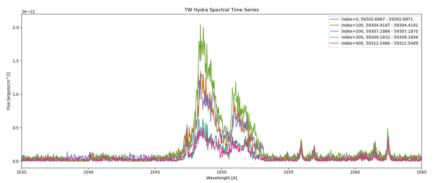 The Carbon IV line at 1550 Angstroms is in this spectrum. There are 5 different spectra shown. Two exposures have a maximum flux level of about 0.5x10^-12, two at about 1x10^-12, and one at about 2x10^-12 erg/s/cm^2/Angstrom.